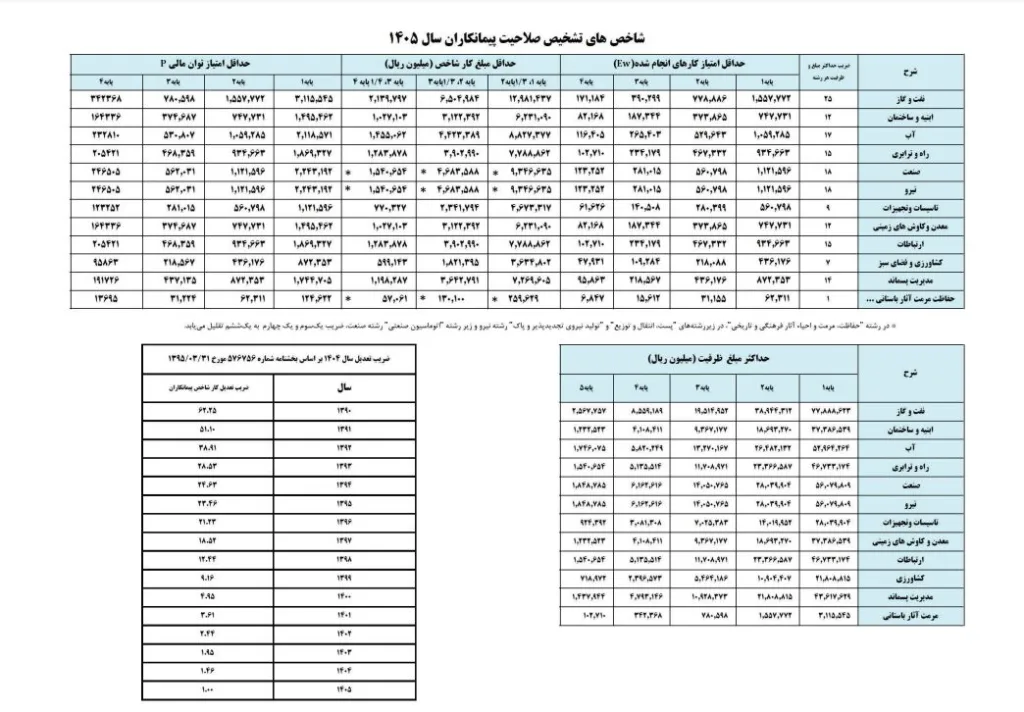 جدول امتیاز مدرک تحصیلی جهت رتبه بندی